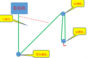 操作卷揚(yáng)機(jī)可以設(shè)置多少個導(dǎo)向滑輪